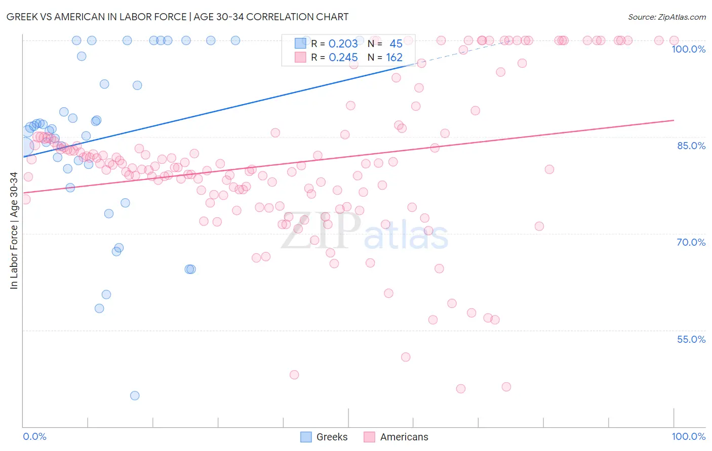 Greek vs American In Labor Force | Age 30-34