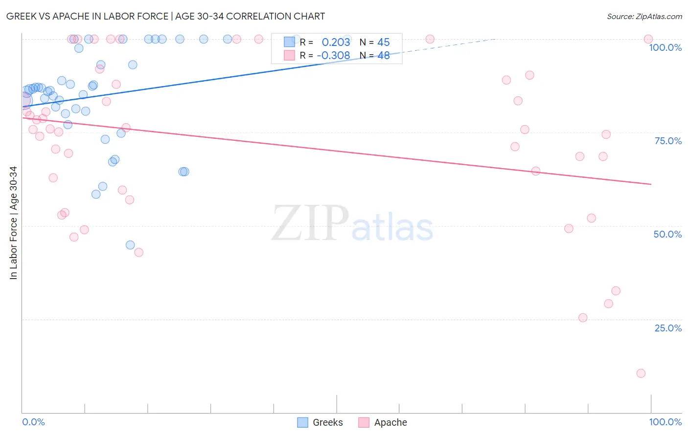 Greek vs Apache In Labor Force | Age 30-34