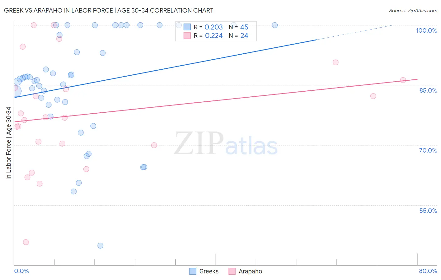 Greek vs Arapaho In Labor Force | Age 30-34