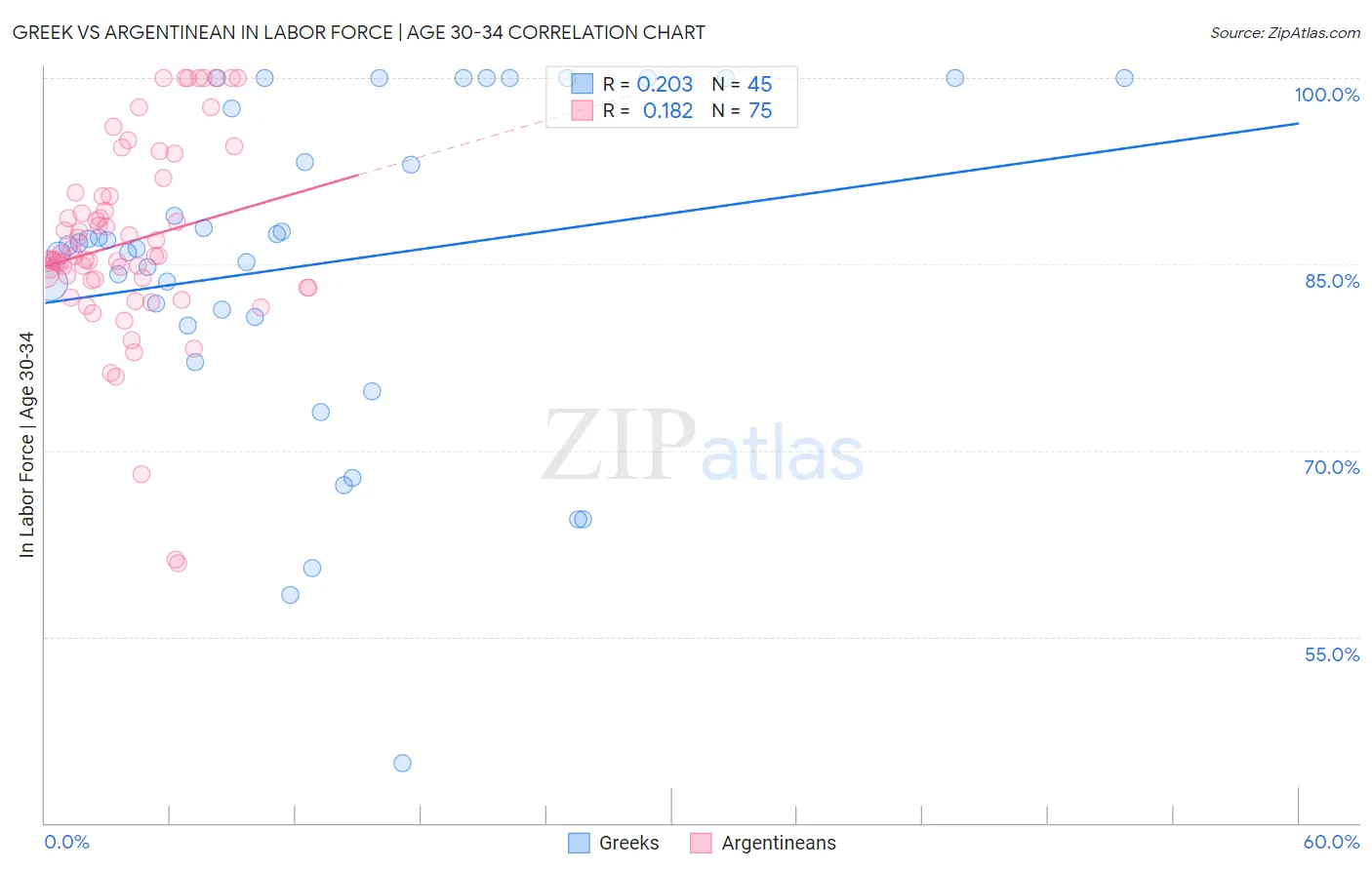 Greek vs Argentinean In Labor Force | Age 30-34