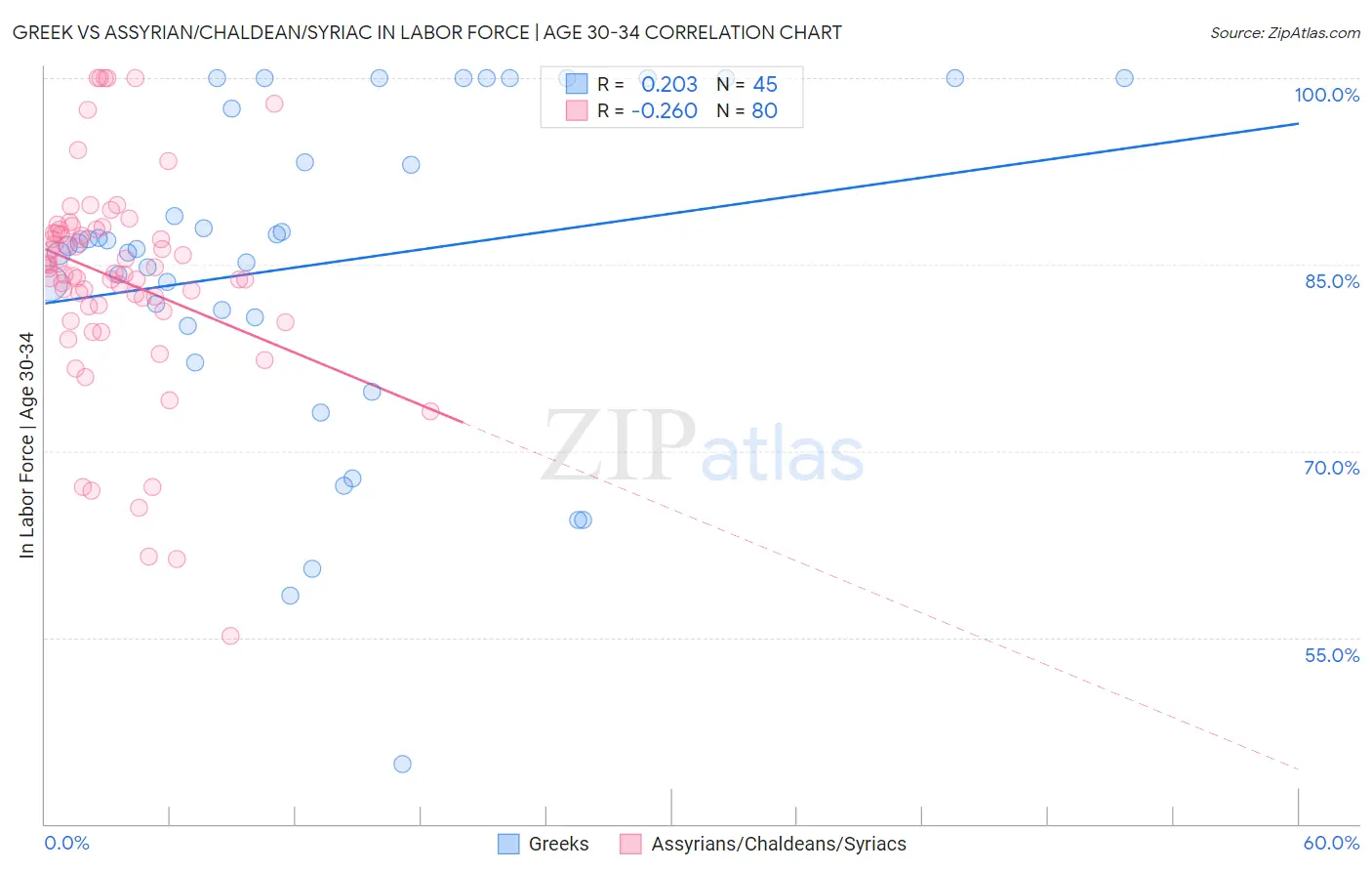 Greek vs Assyrian/Chaldean/Syriac In Labor Force | Age 30-34