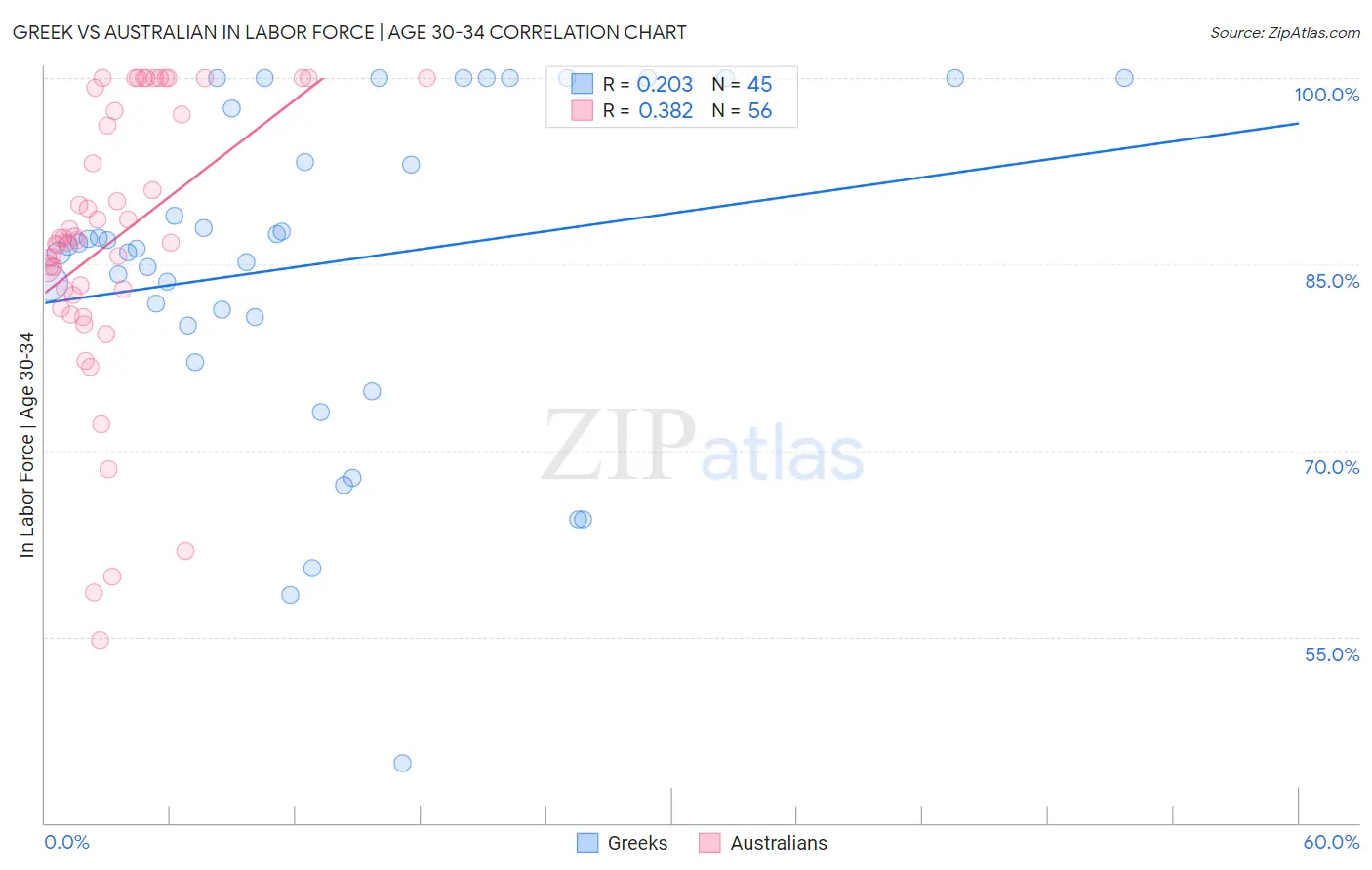 Greek vs Australian In Labor Force | Age 30-34