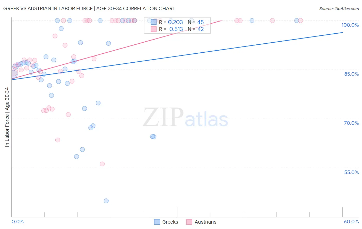 Greek vs Austrian In Labor Force | Age 30-34