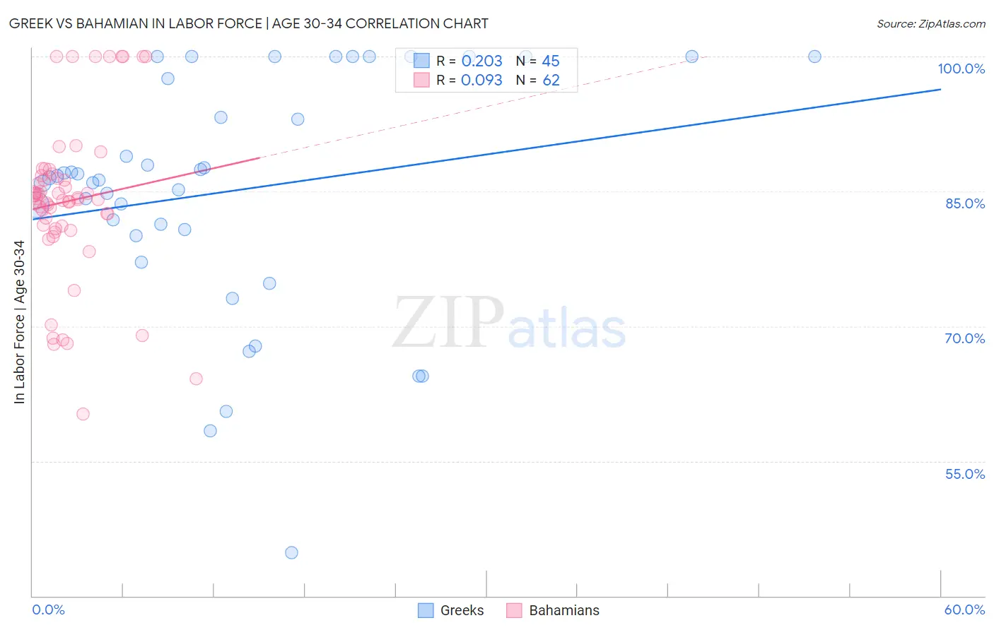 Greek vs Bahamian In Labor Force | Age 30-34