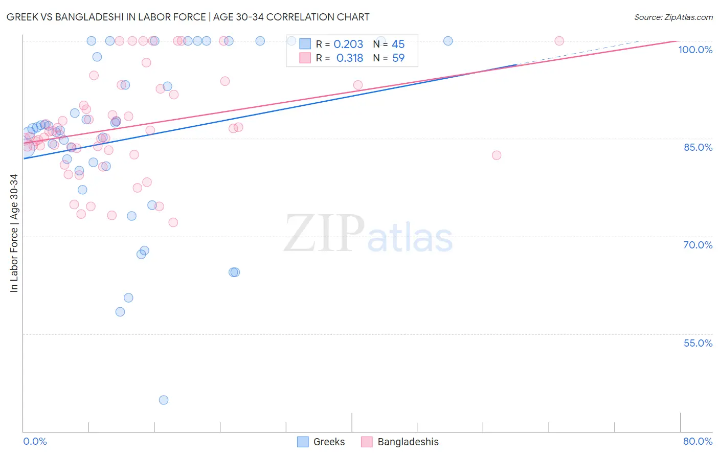 Greek vs Bangladeshi In Labor Force | Age 30-34
