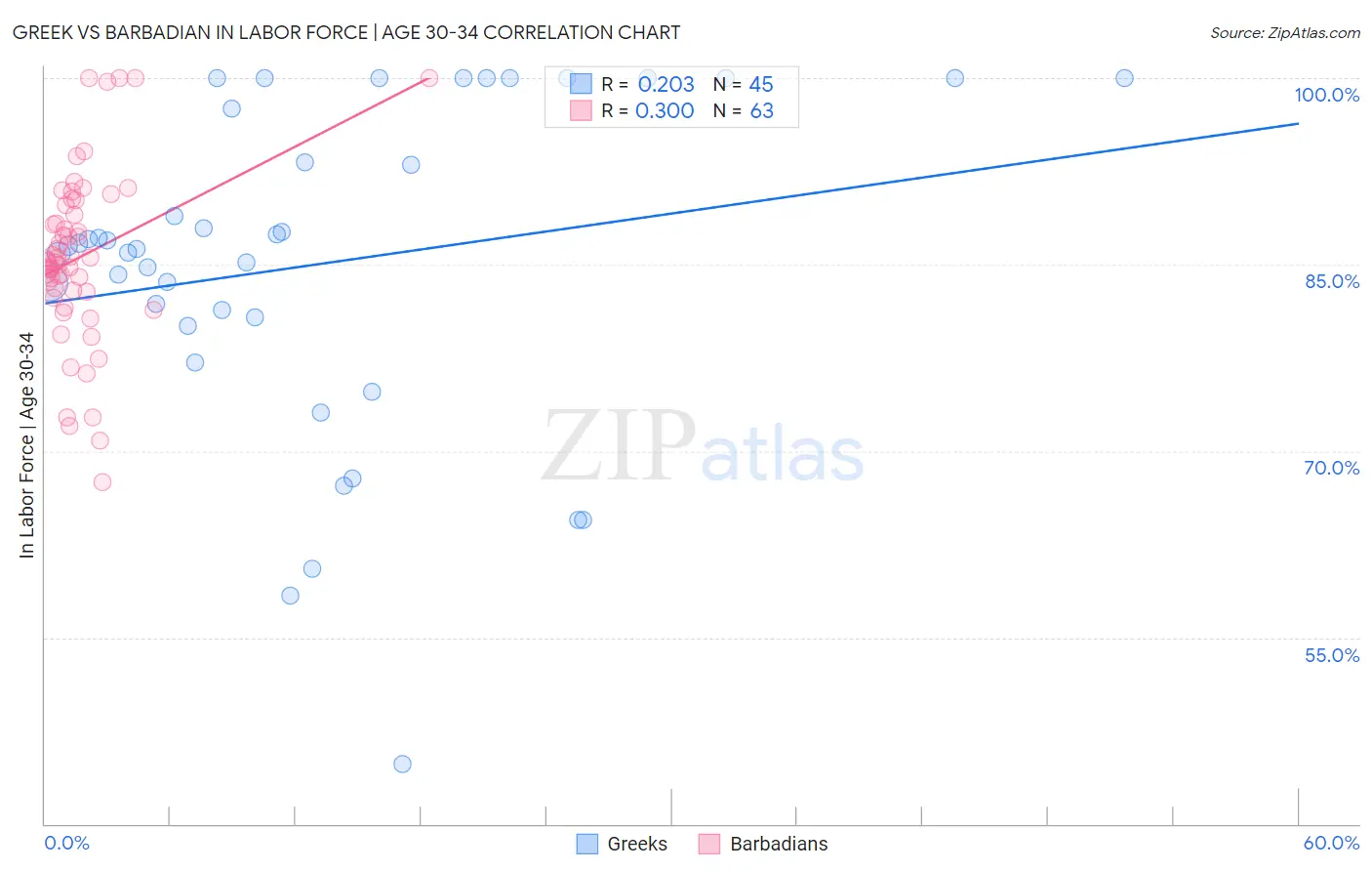 Greek vs Barbadian In Labor Force | Age 30-34