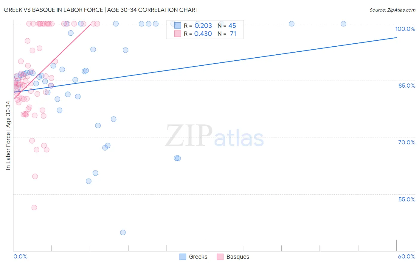 Greek vs Basque In Labor Force | Age 30-34