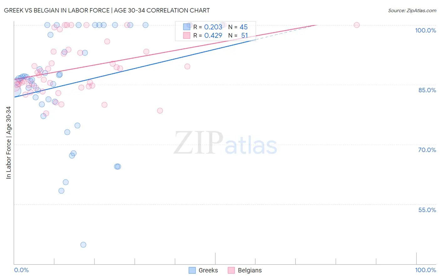 Greek vs Belgian In Labor Force | Age 30-34