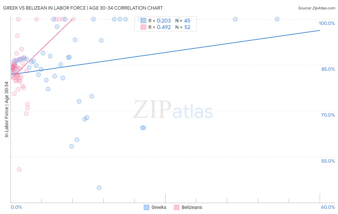 Greek vs Belizean In Labor Force | Age 30-34
