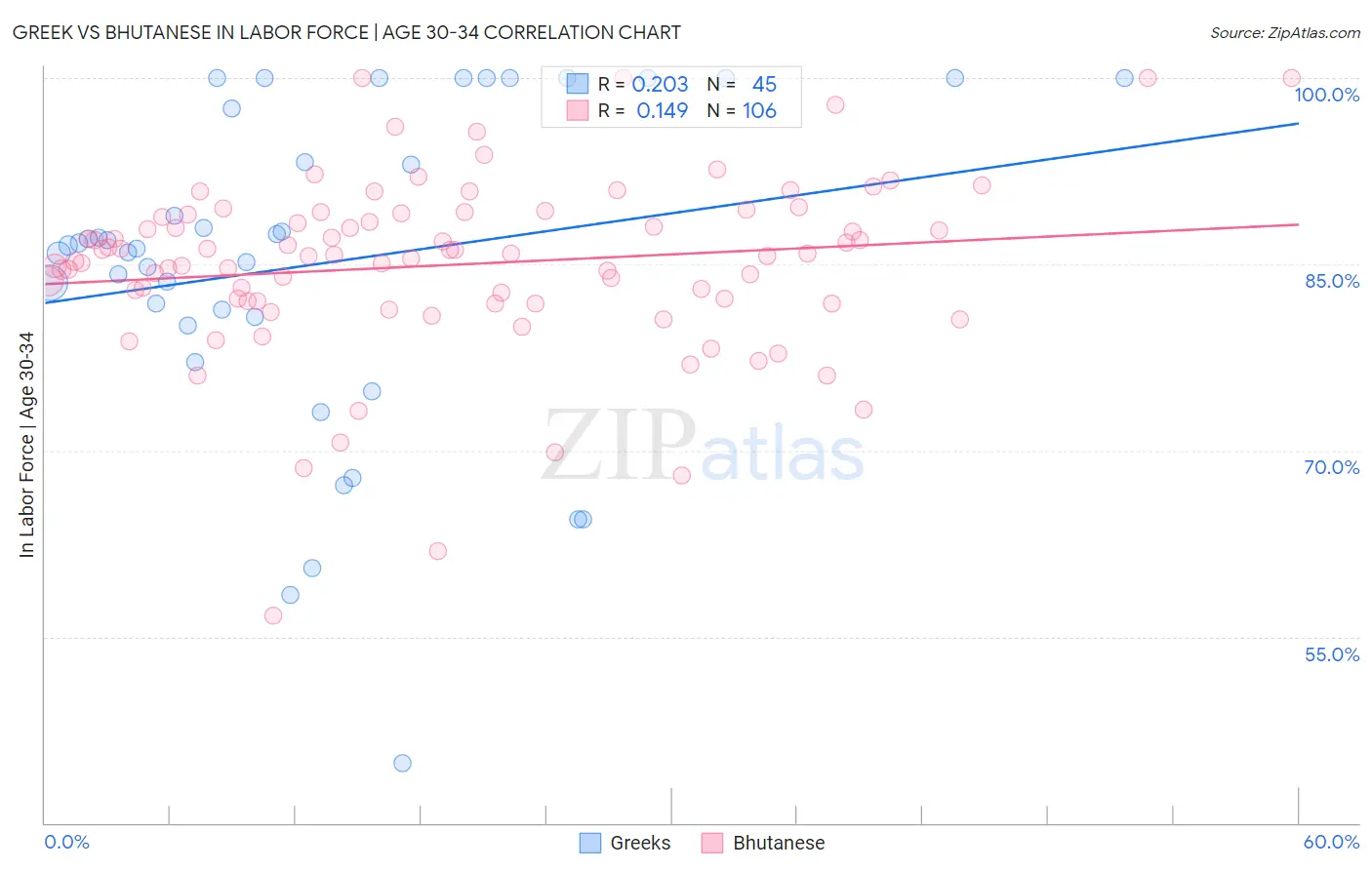 Greek vs Bhutanese In Labor Force | Age 30-34