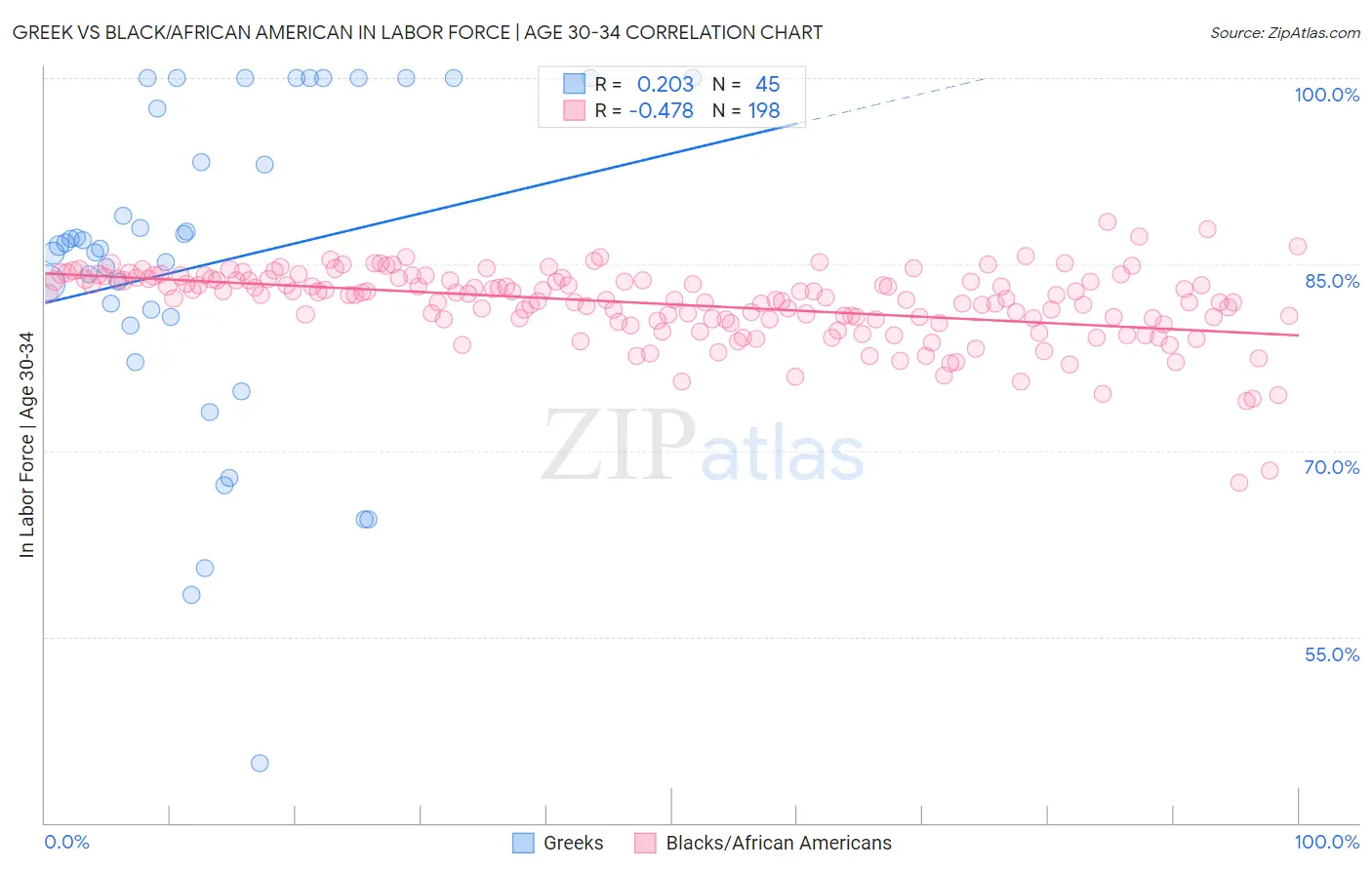 Greek vs Black/African American In Labor Force | Age 30-34