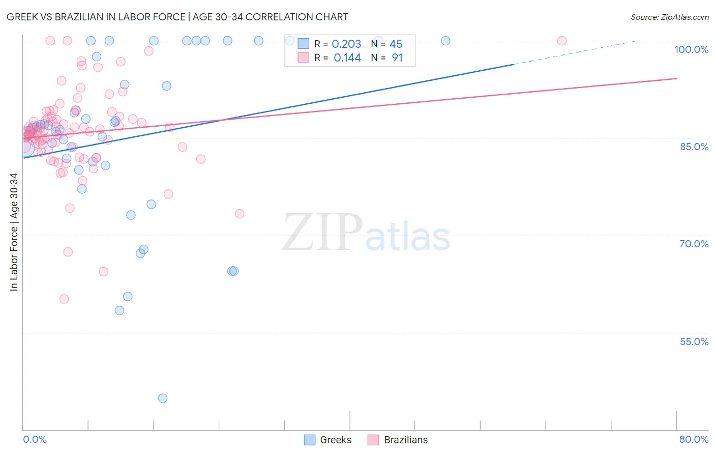 Greek vs Brazilian In Labor Force | Age 30-34