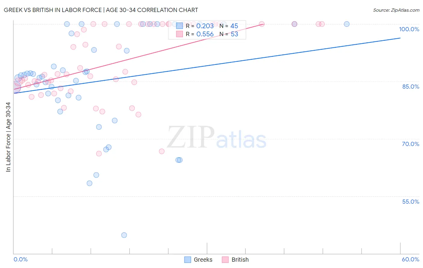 Greek vs British In Labor Force | Age 30-34