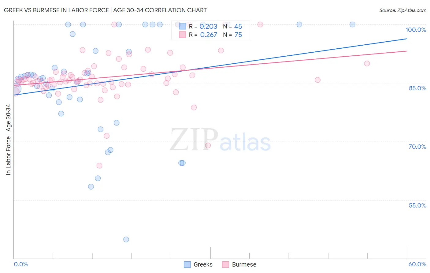 Greek vs Burmese In Labor Force | Age 30-34