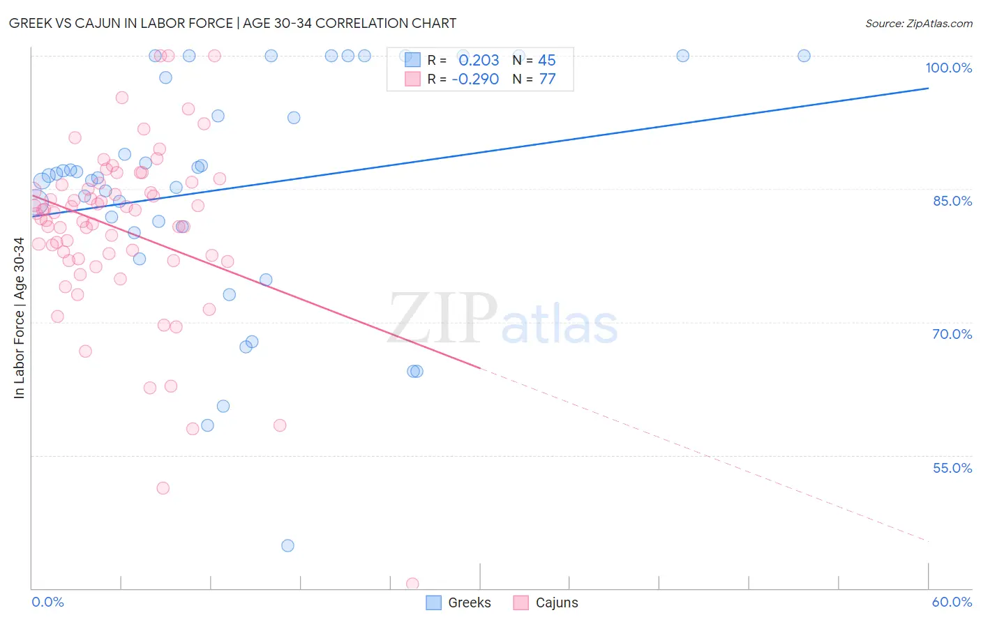 Greek vs Cajun In Labor Force | Age 30-34