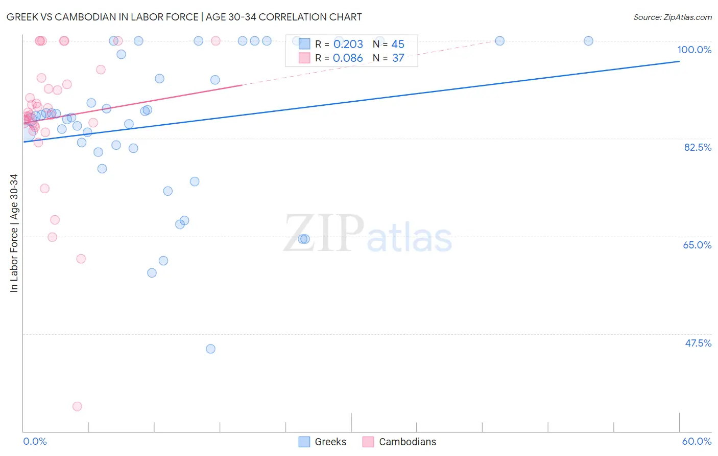Greek vs Cambodian In Labor Force | Age 30-34