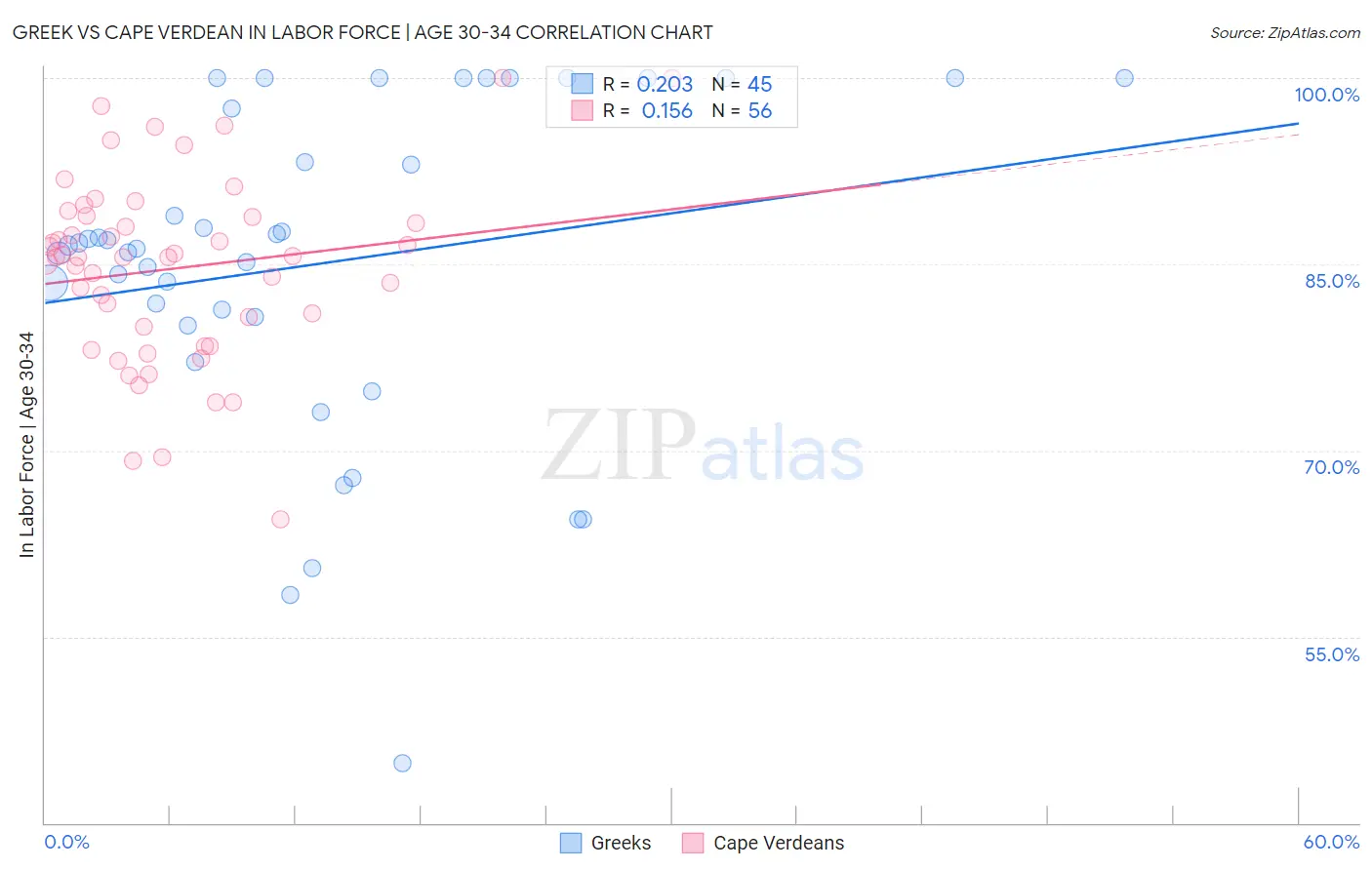 Greek vs Cape Verdean In Labor Force | Age 30-34