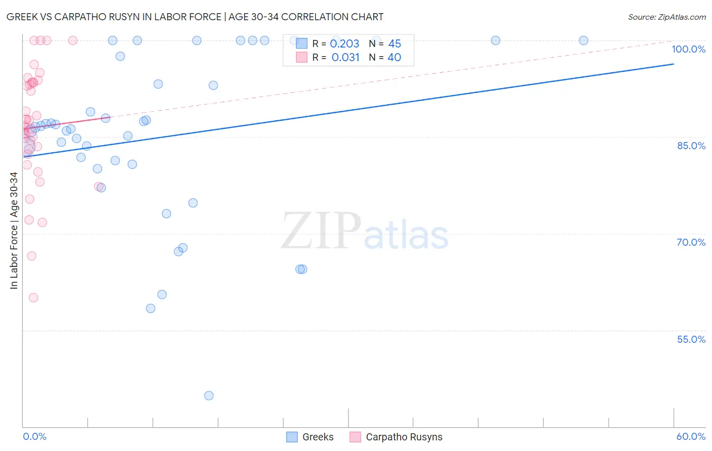 Greek vs Carpatho Rusyn In Labor Force | Age 30-34