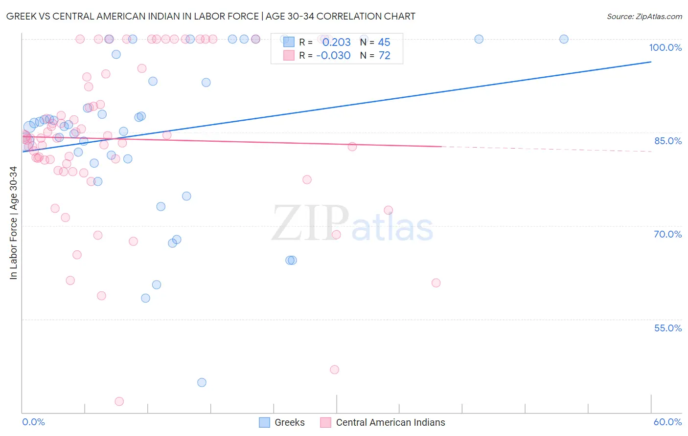 Greek vs Central American Indian In Labor Force | Age 30-34