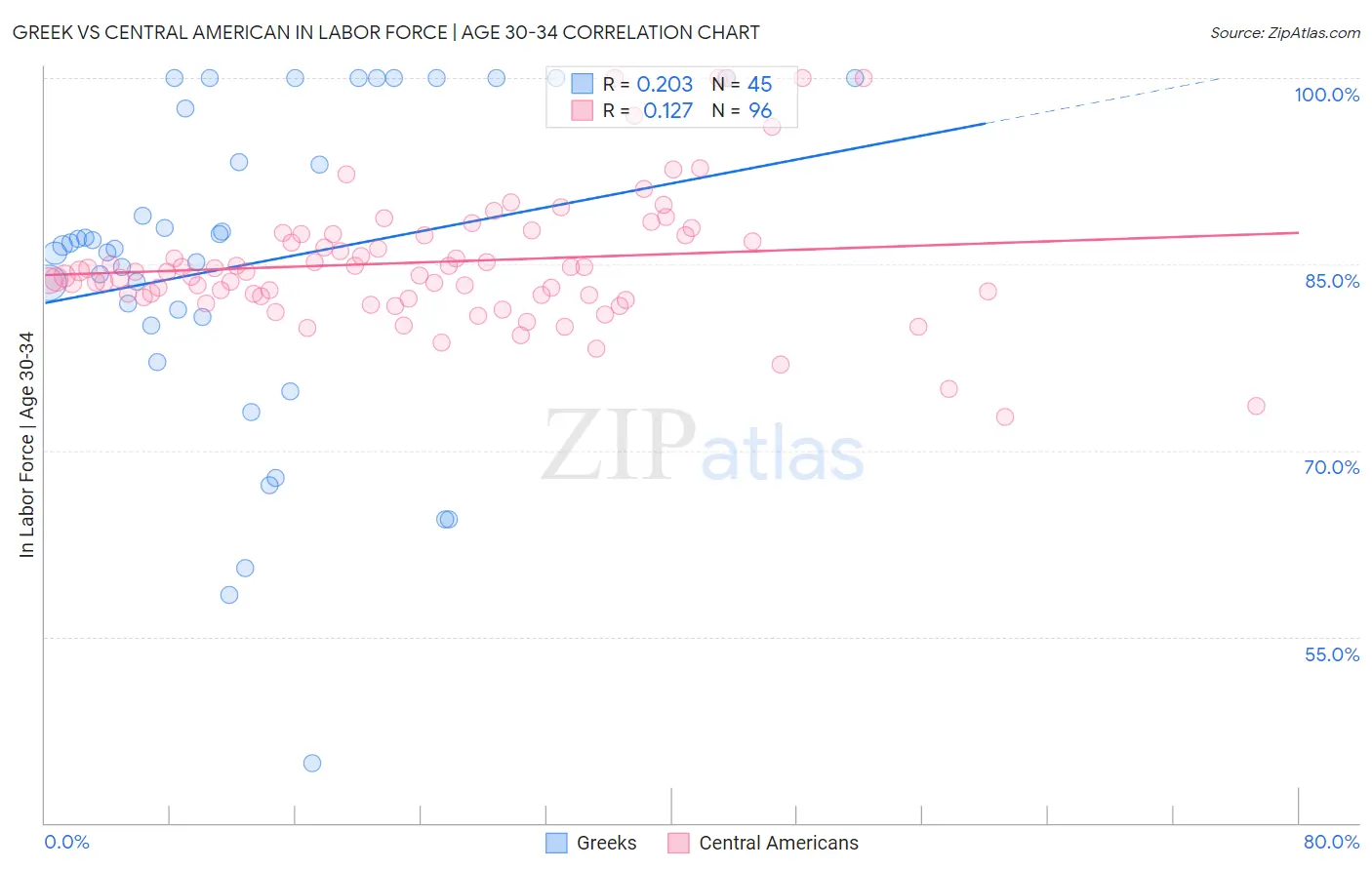 Greek vs Central American In Labor Force | Age 30-34