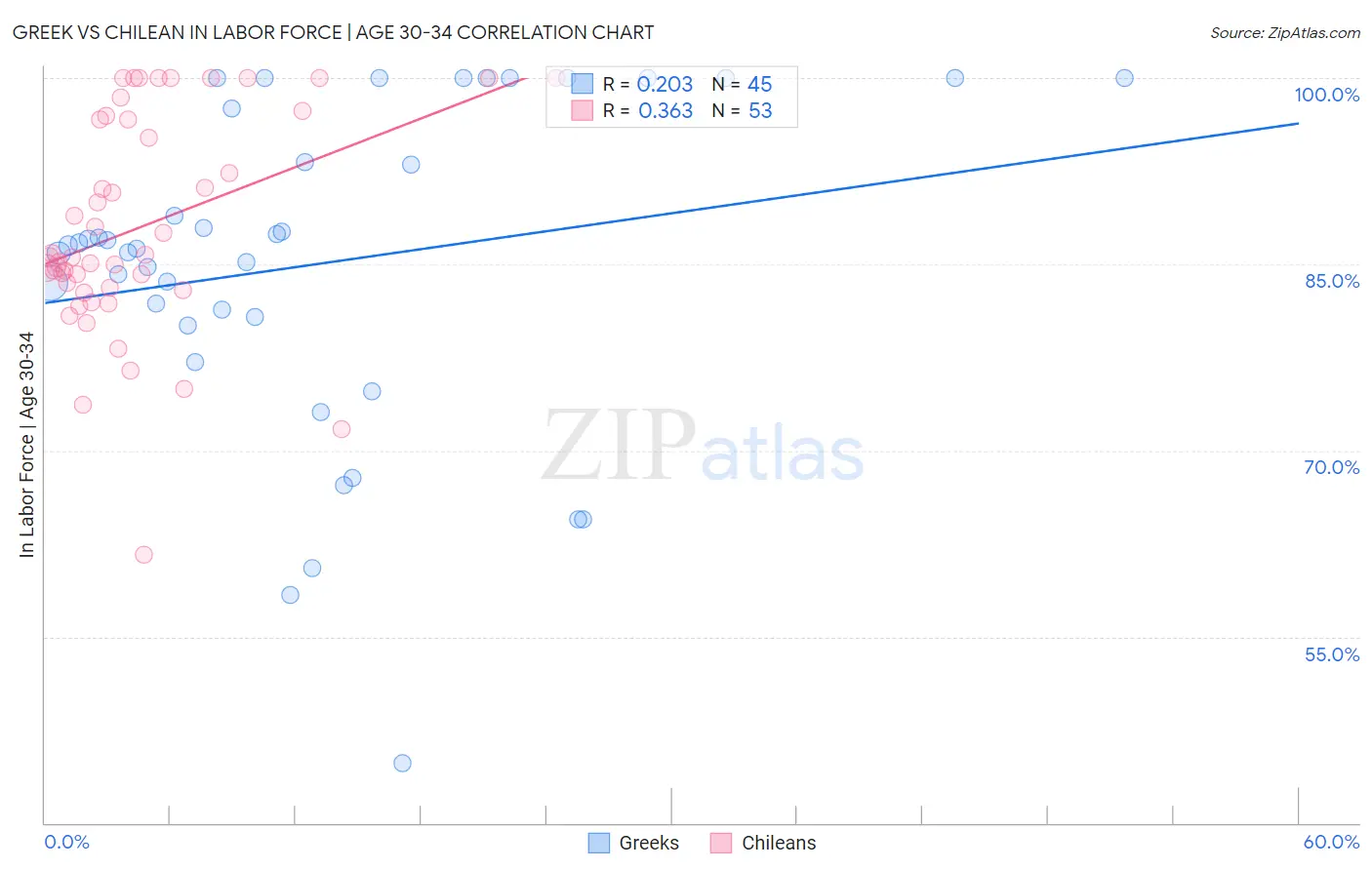 Greek vs Chilean In Labor Force | Age 30-34