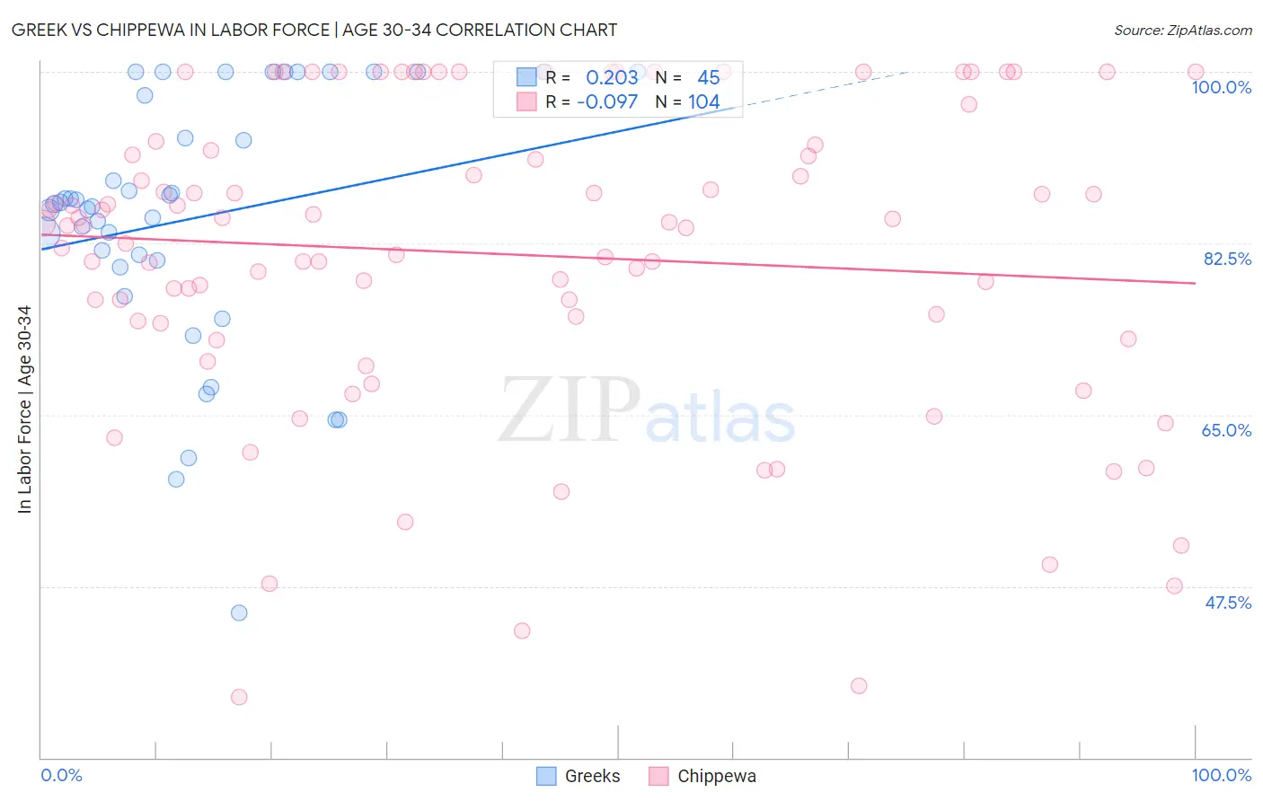 Greek vs Chippewa In Labor Force | Age 30-34