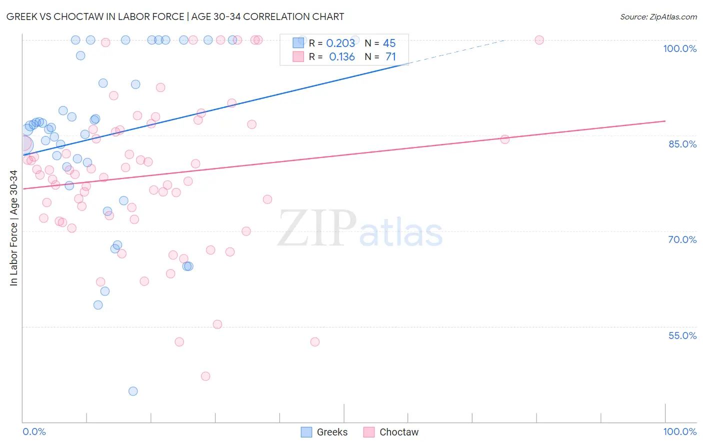 Greek vs Choctaw In Labor Force | Age 30-34