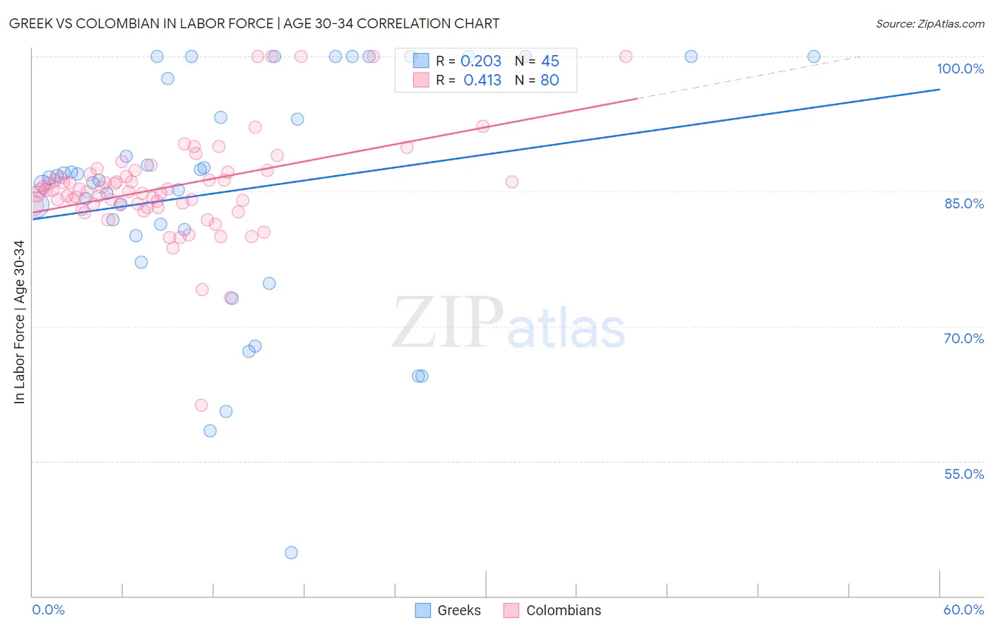 Greek vs Colombian In Labor Force | Age 30-34