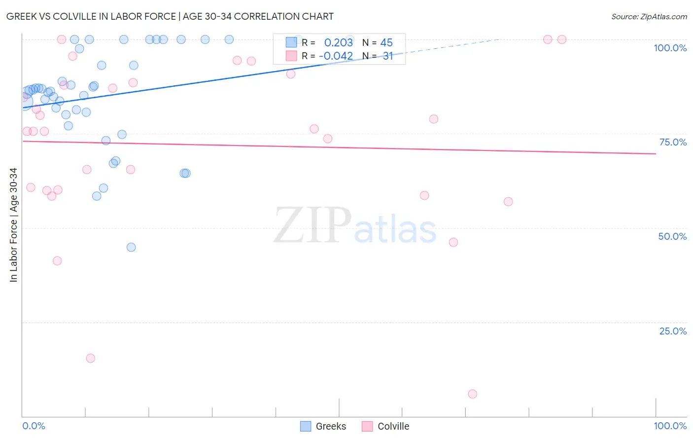 Greek vs Colville In Labor Force | Age 30-34