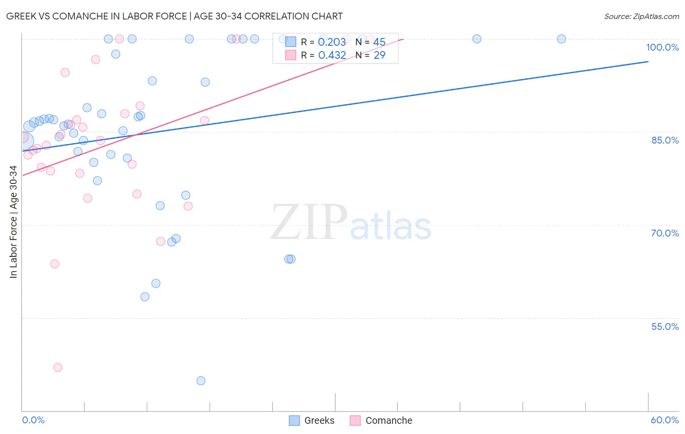 Greek vs Comanche In Labor Force | Age 30-34