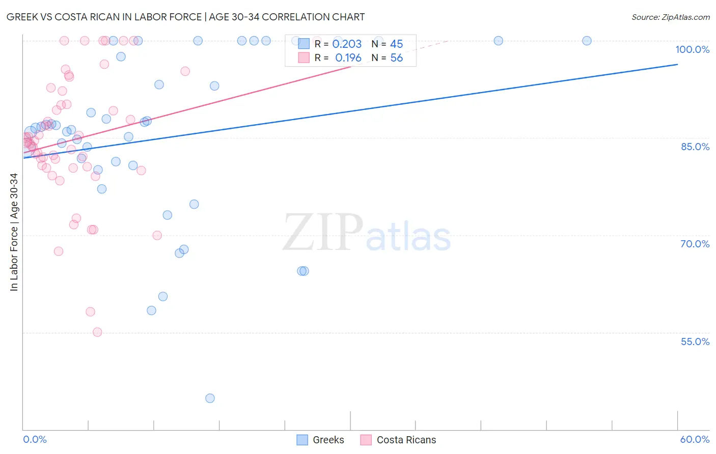 Greek vs Costa Rican In Labor Force | Age 30-34