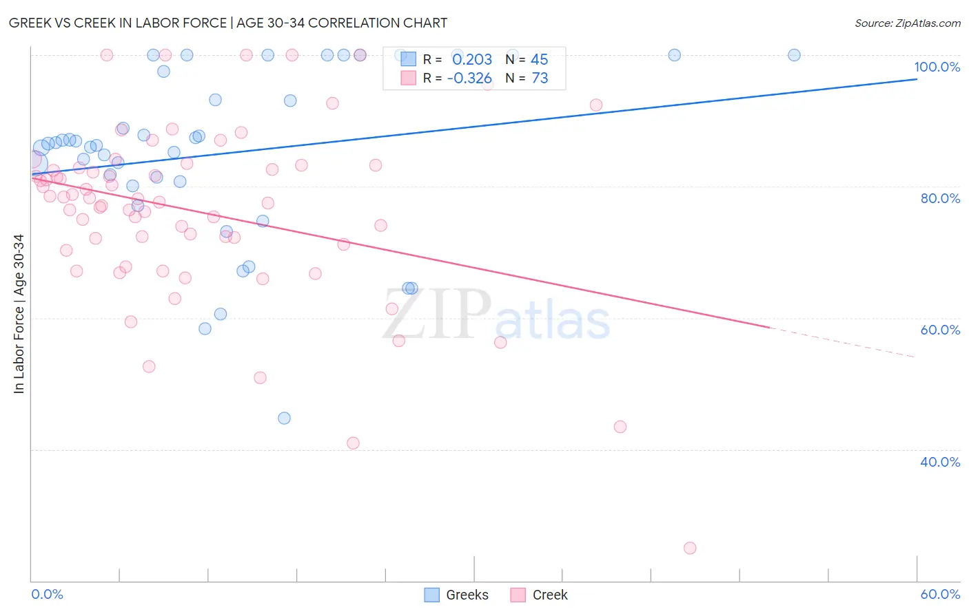 Greek vs Creek In Labor Force | Age 30-34