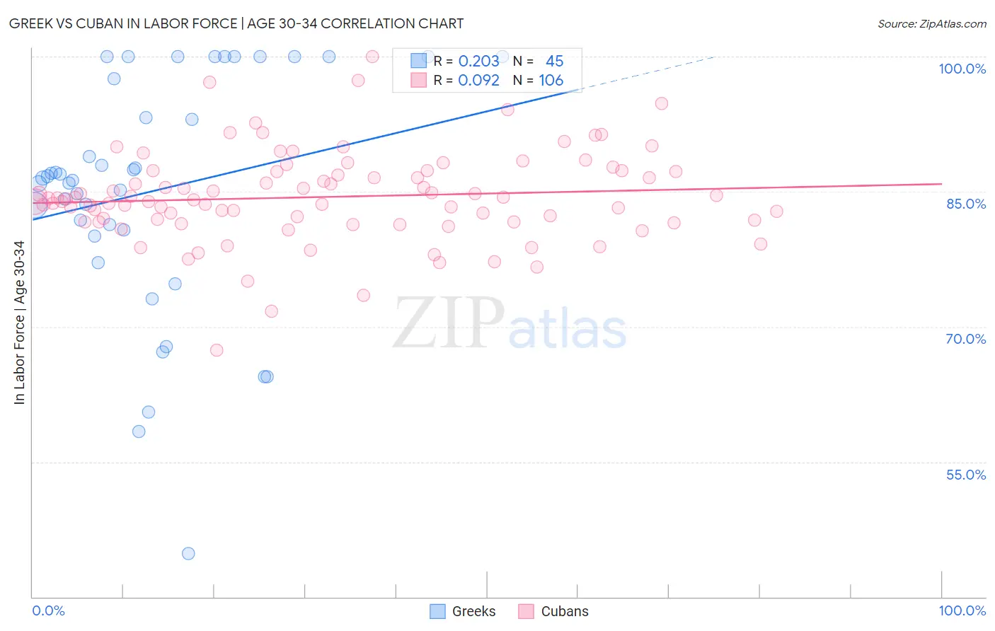 Greek vs Cuban In Labor Force | Age 30-34