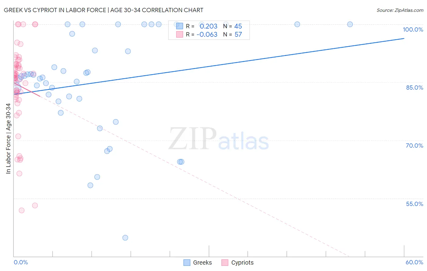 Greek vs Cypriot In Labor Force | Age 30-34