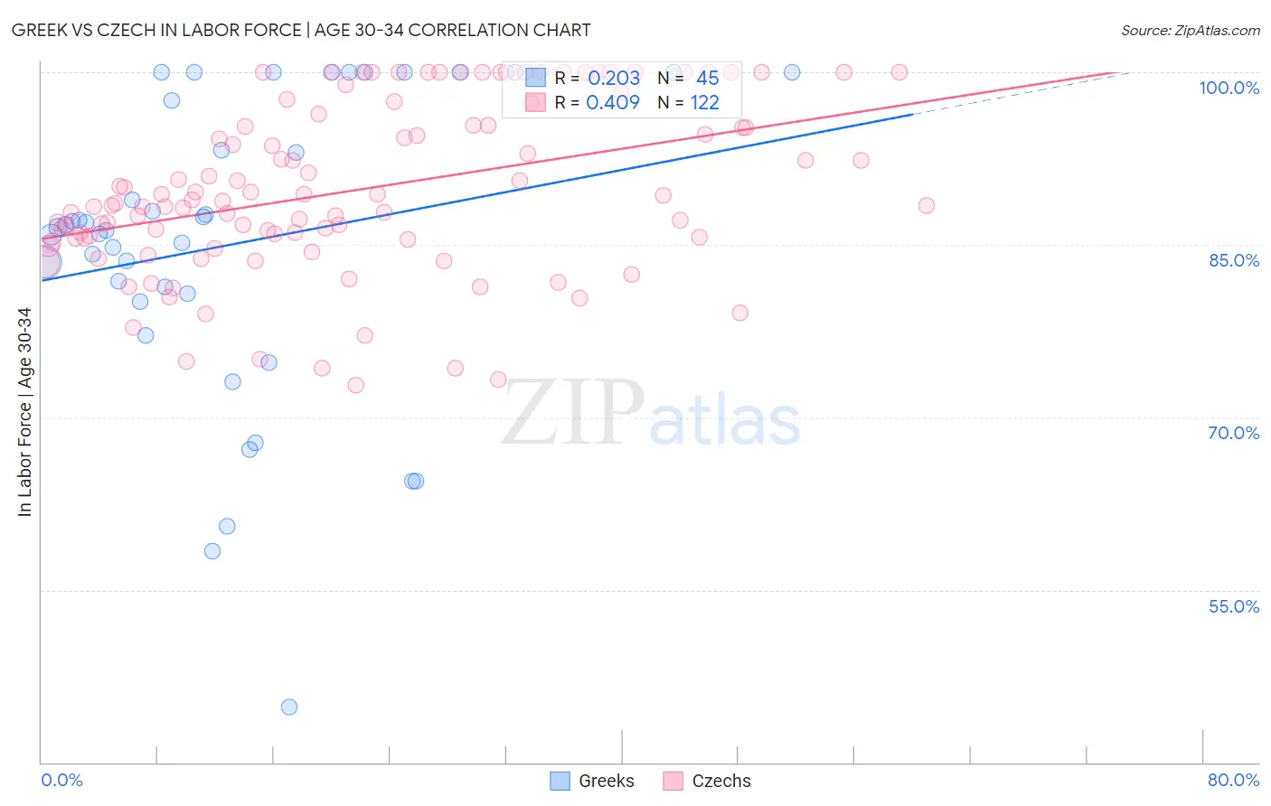 Greek vs Czech In Labor Force | Age 30-34