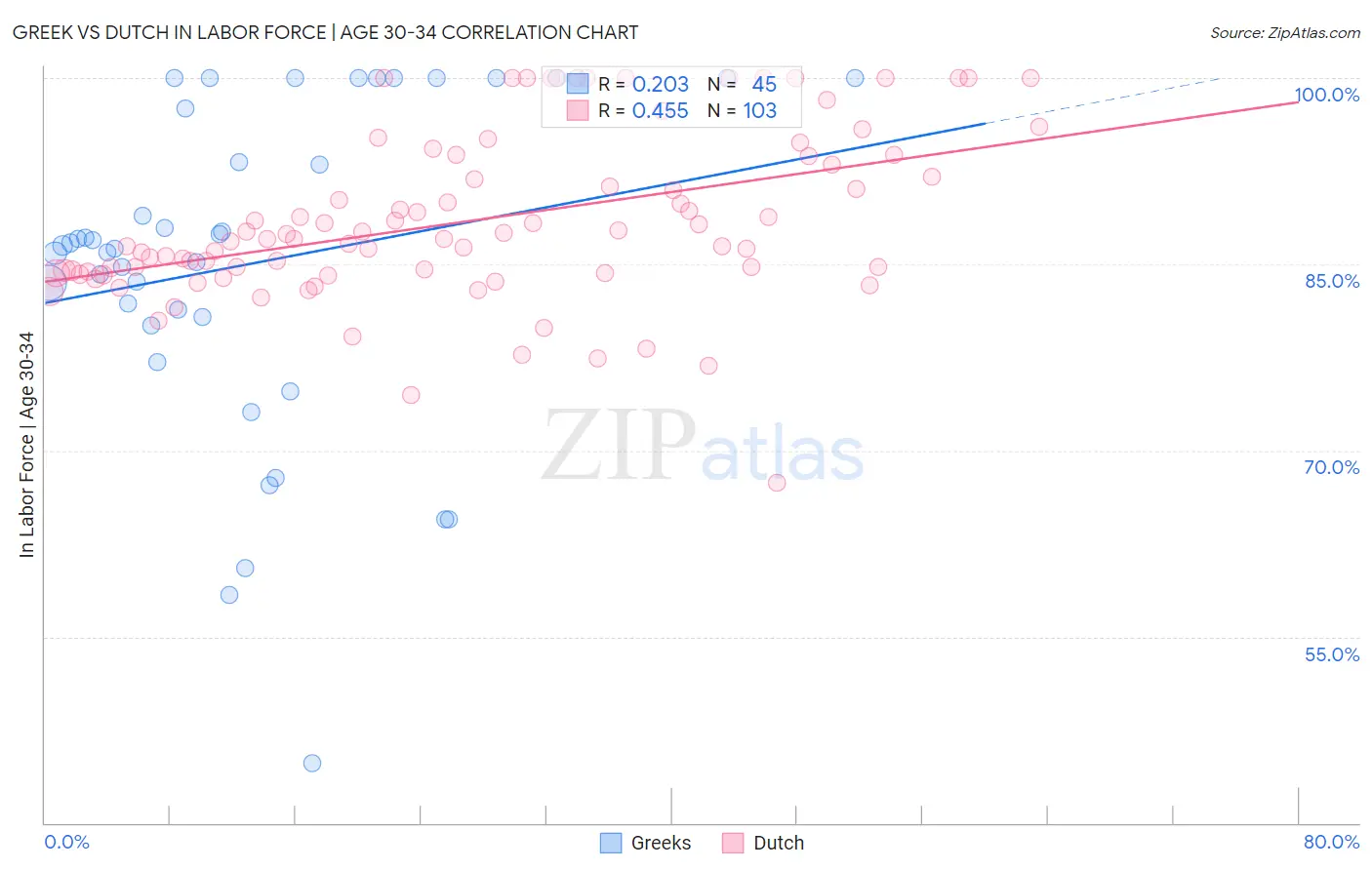 Greek vs Dutch In Labor Force | Age 30-34