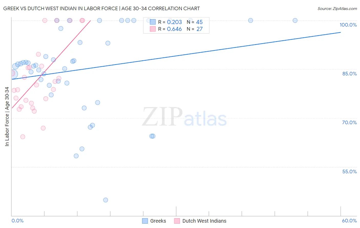 Greek vs Dutch West Indian In Labor Force | Age 30-34