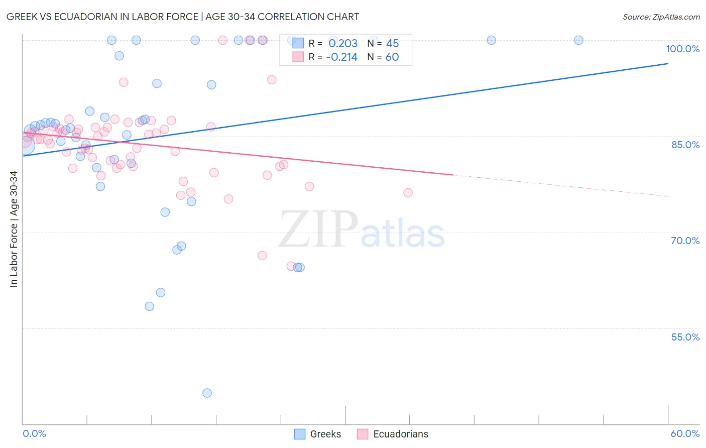 Greek vs Ecuadorian In Labor Force | Age 30-34