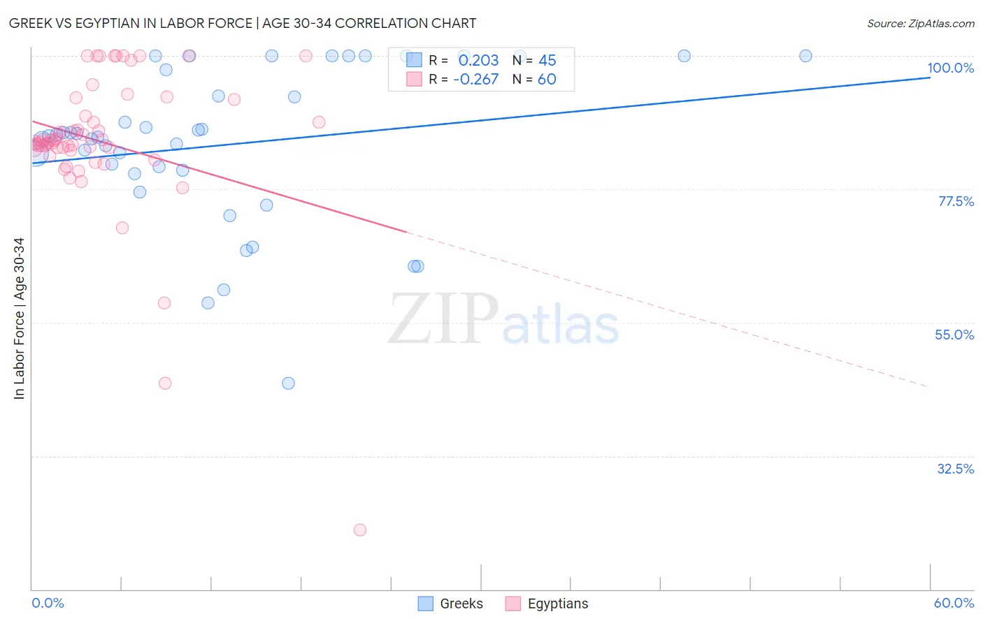 Greek vs Egyptian In Labor Force | Age 30-34