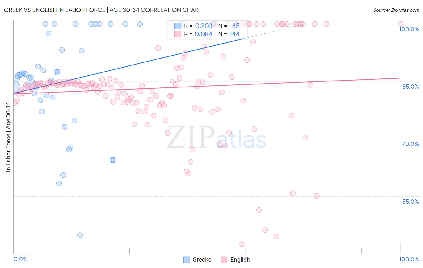 Greek vs English In Labor Force | Age 30-34
