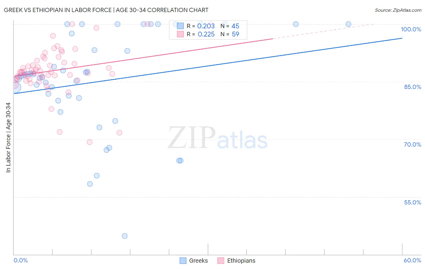 Greek vs Ethiopian In Labor Force | Age 30-34