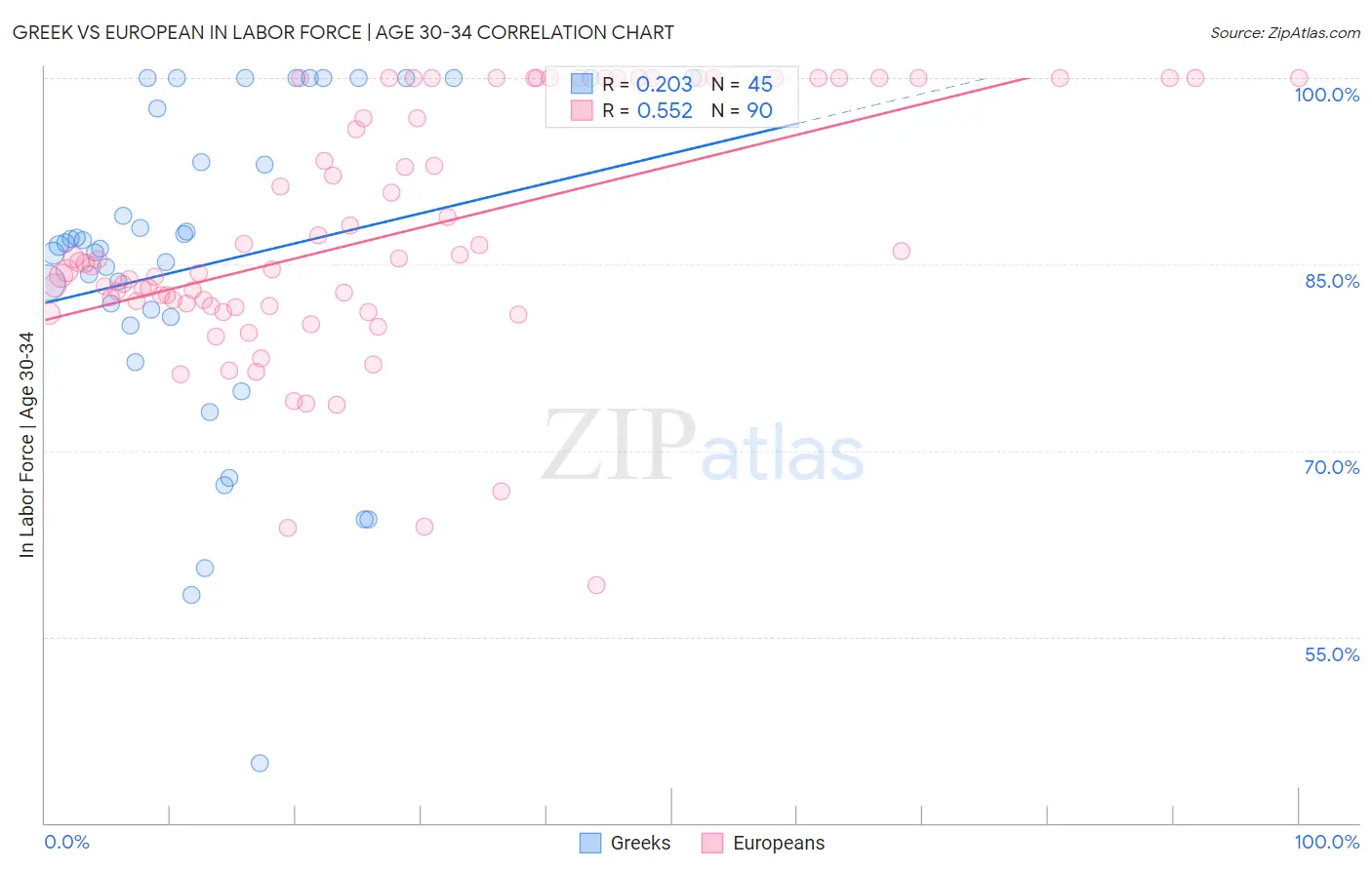 Greek vs European In Labor Force | Age 30-34