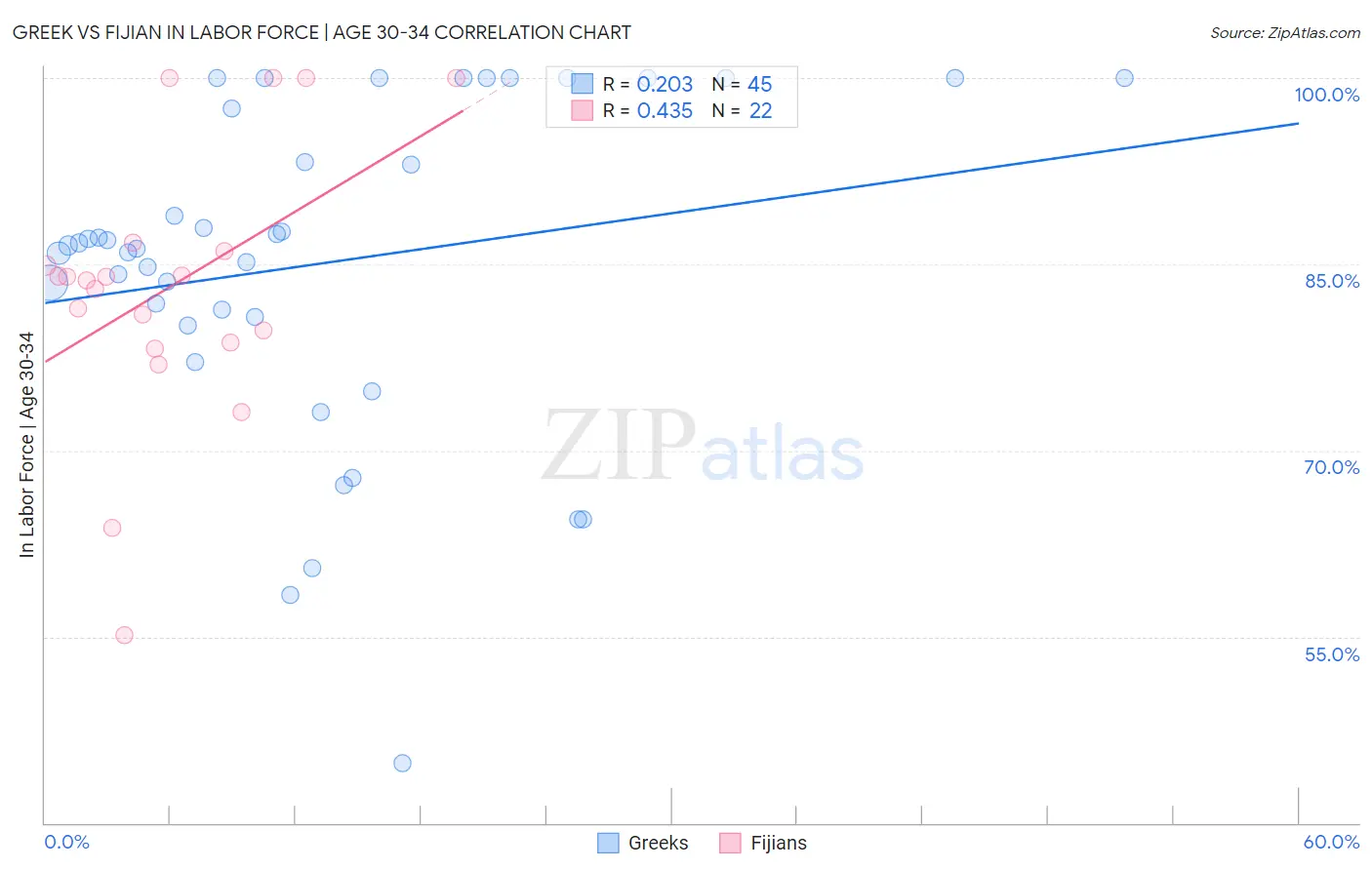 Greek vs Fijian In Labor Force | Age 30-34