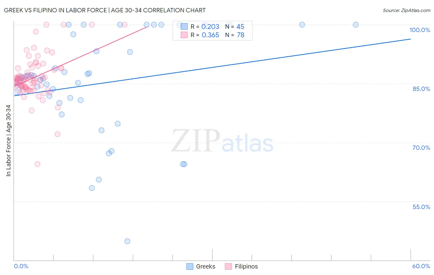 Greek vs Filipino In Labor Force | Age 30-34