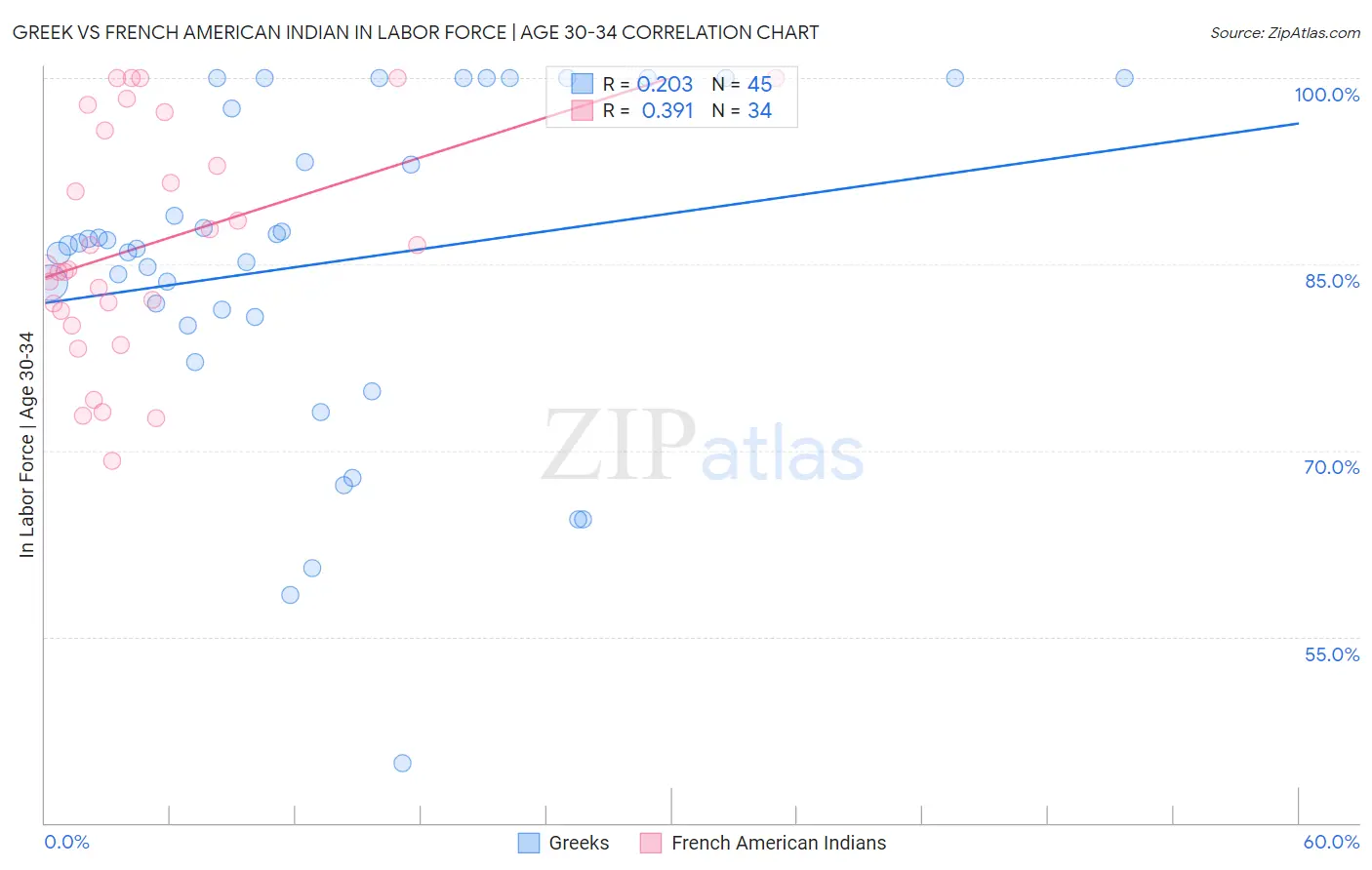 Greek vs French American Indian In Labor Force | Age 30-34