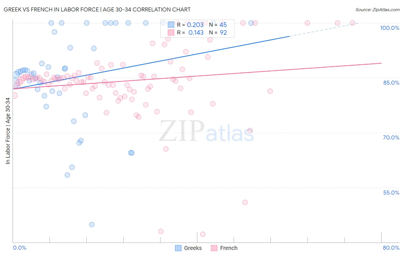 Greek vs French In Labor Force | Age 30-34