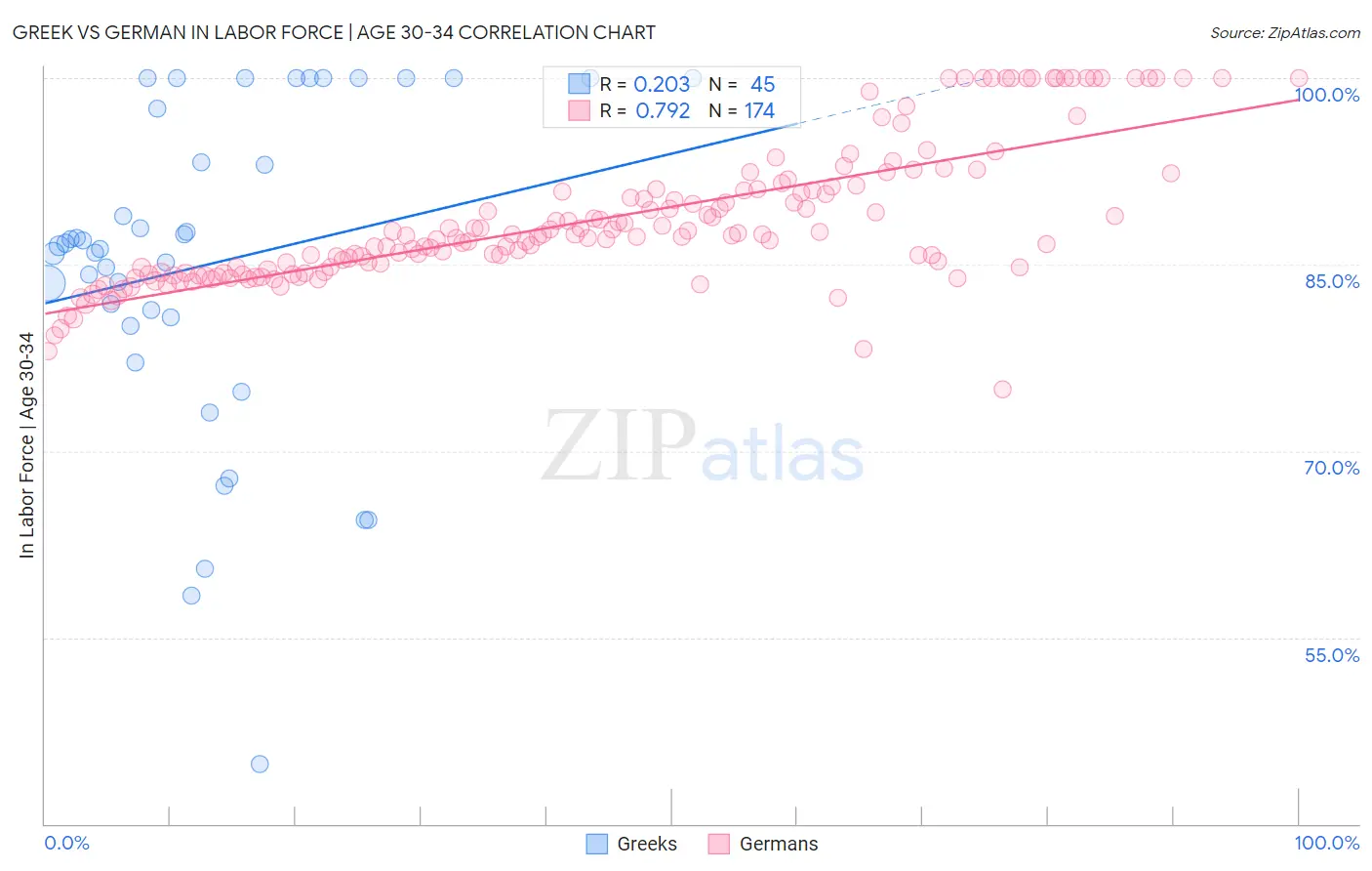 Greek vs German In Labor Force | Age 30-34
