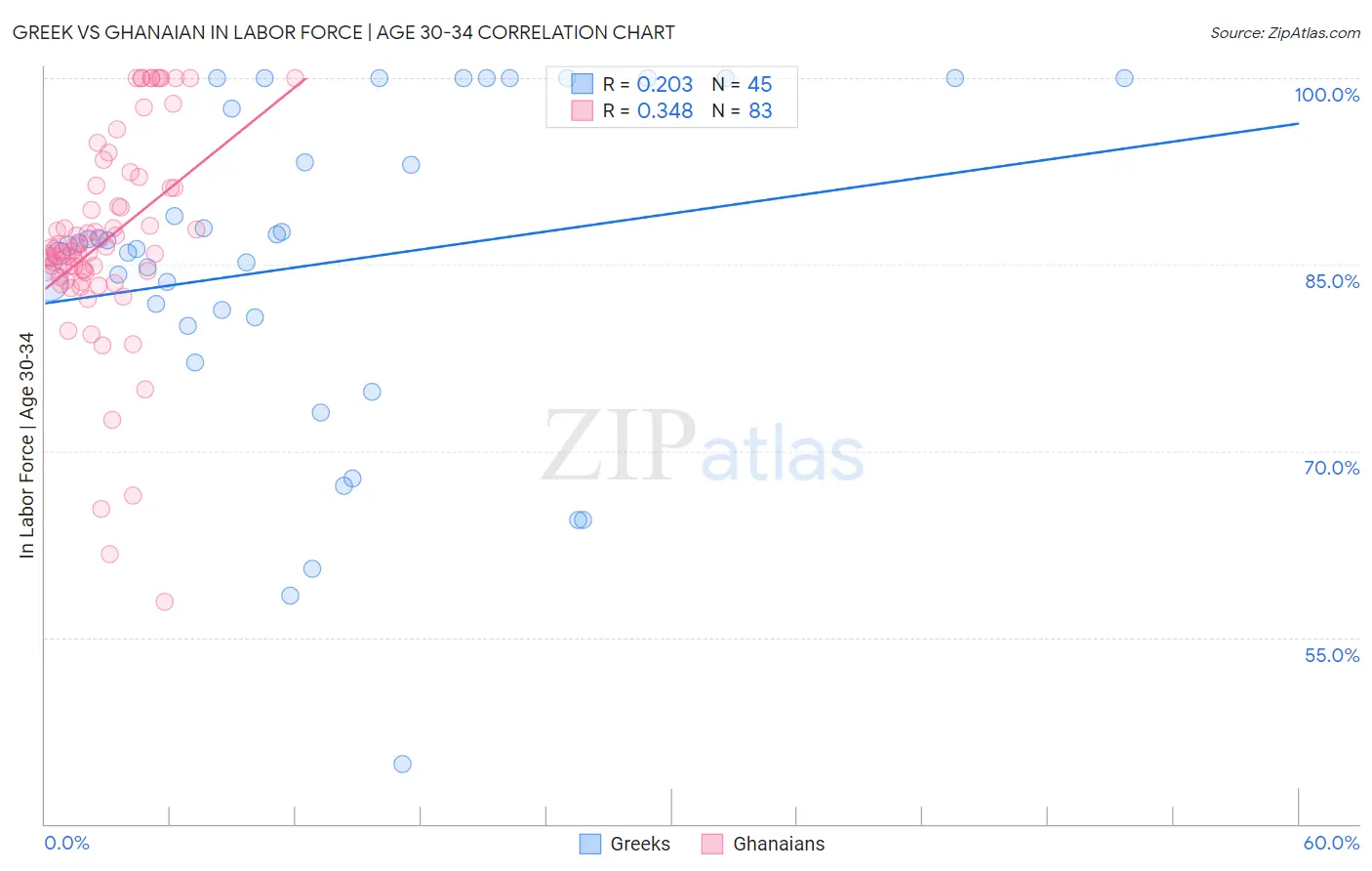Greek vs Ghanaian In Labor Force | Age 30-34