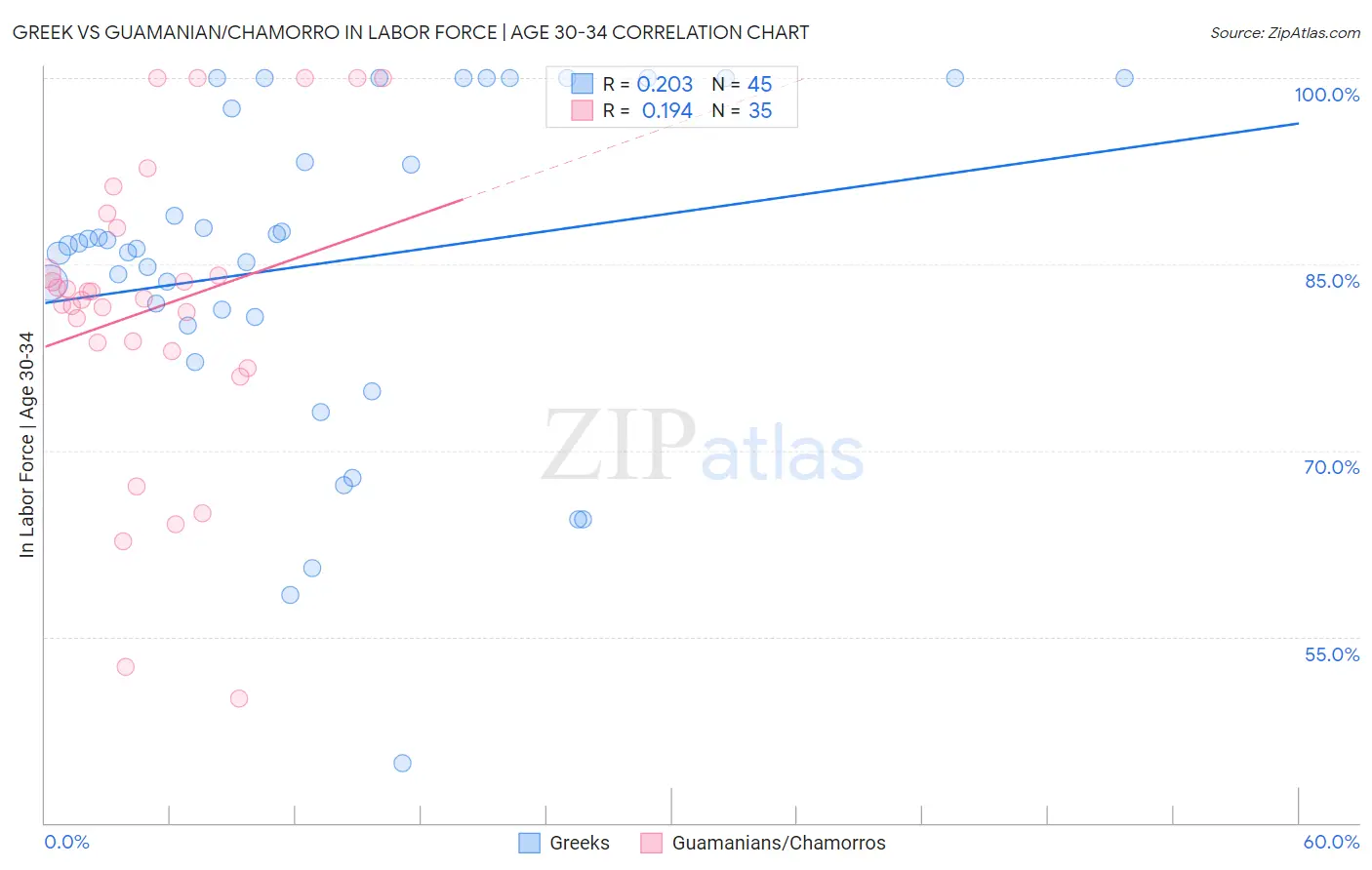 Greek vs Guamanian/Chamorro In Labor Force | Age 30-34