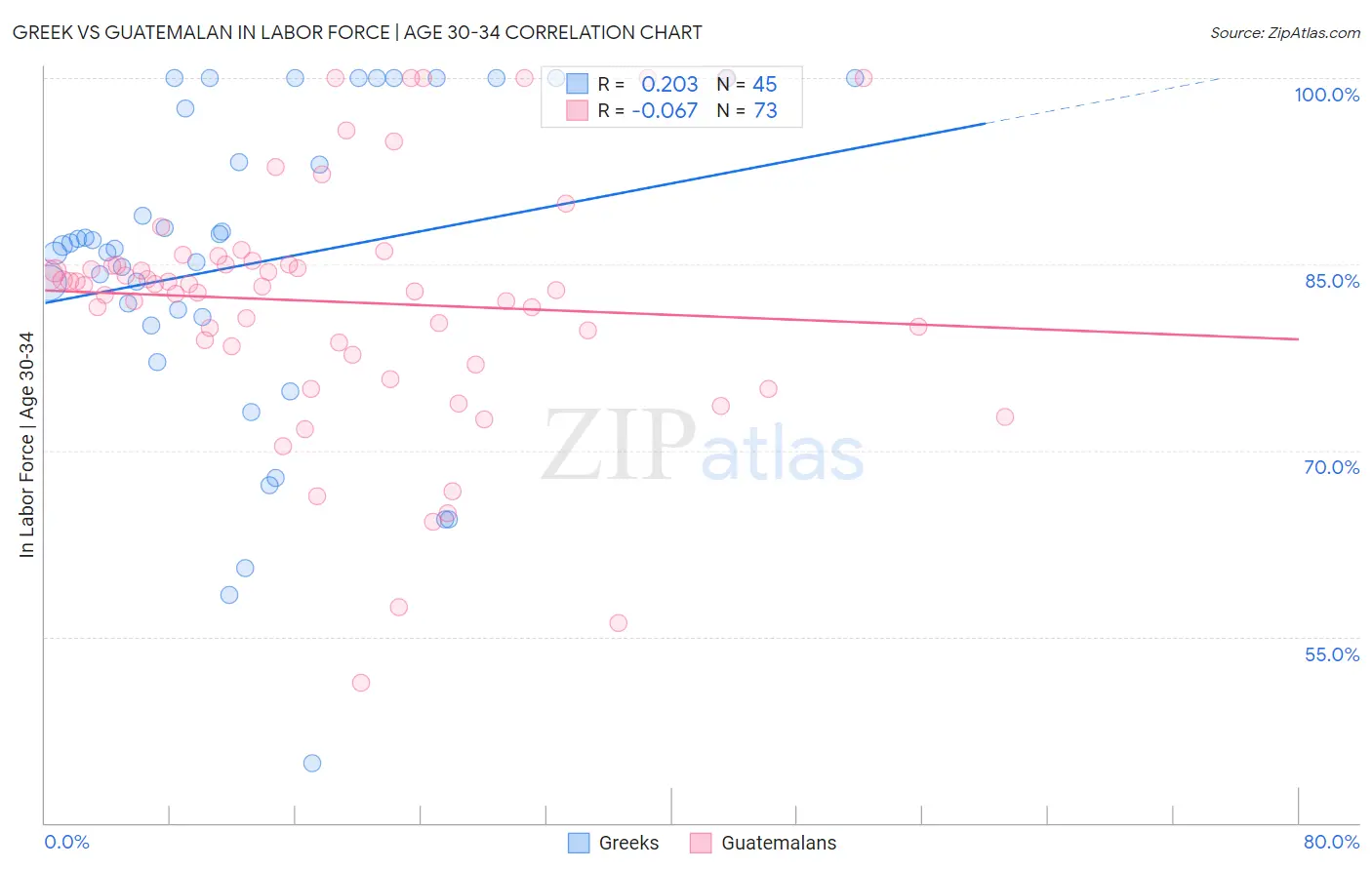 Greek vs Guatemalan In Labor Force | Age 30-34